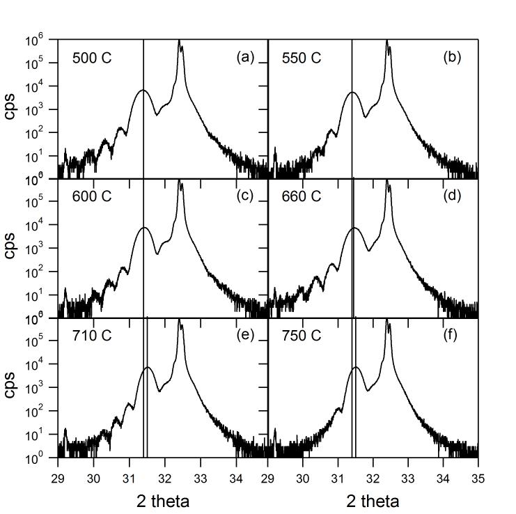 X-ray θ-2θ scan patterns of Ca0.7Sr0.3SnO3 thin films grown at various temperatures