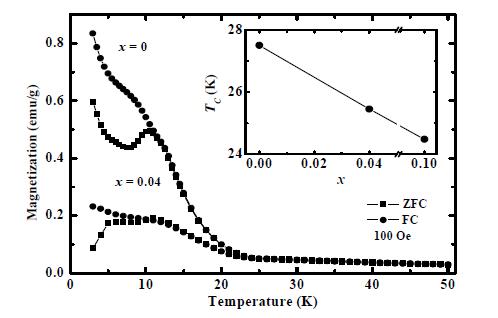 Temperature dependence of magnetization for Ca3Co2-xCuxO6 in the presence of 100 Oe for zero-field-cooled (ZFC) and field-cooled(FC) states. Inset shows TC dependence of doping amount.