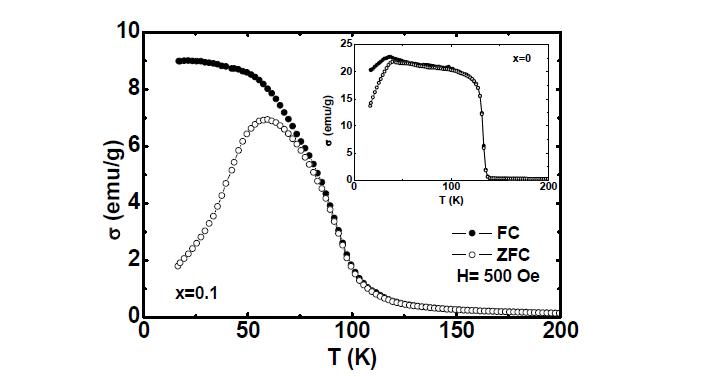 Sm0.55Sr0.45Mn1-xCoxO3 (x=0, 0.1) 의 온도에 따른 magnetization σ (T).