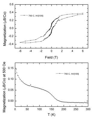 Ferromagnetic properties is very clear through magnetization curve and magnetic hysteresis curve.