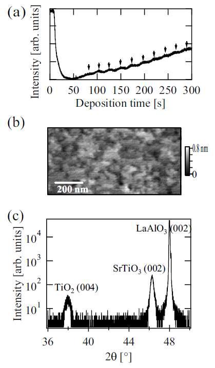 (a) RHEED intensity during deposition of anatase TiO2 film on LaAlO3 001substrate. Arrows indicate intensity oscillations, with a period corresponds to two TiO2 layers. (b) AFM image of a TiO2 film, 160 Å thick, measured before the deposition of a perovskite overlayer 0.51 m2 field of view. (c) XRD patterns for a bilayer film composed of 54 nm thick SrTiO3 and 16 nm thick TiO2.