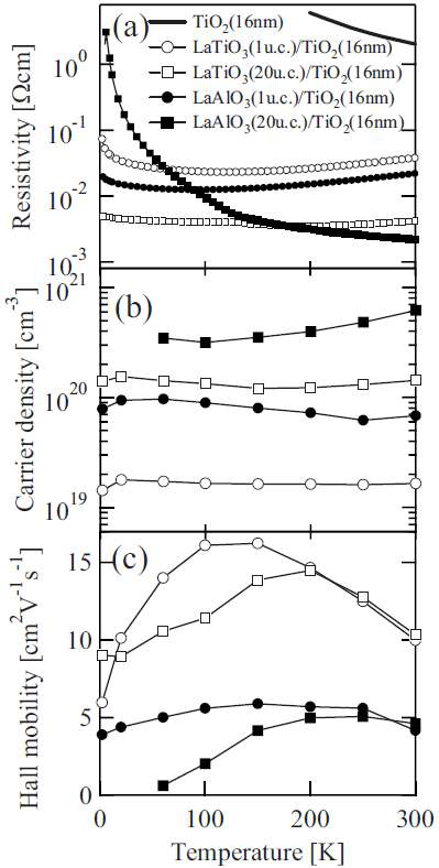 (a) Temperature dependence of resistivity, (b) carrier density, and (c) Hall mobility for 16 nm thick TiO2 film capped by a 1 u.c. LaTiO3 layer open circle, by a 20 u.c. LaTiO3 layer open square, by a 1 u.c. LaAlO3 layer closed circle, and by a 20 u.c. LaAlO3 layer closed square. In a, the data for a 16 nm thick TiO2 film are also shown.