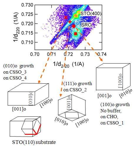 Schematic view of the lattice deformation for SRO films grown on STO(110) substrates with buffer layers.