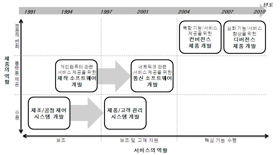 제품-서비스 혁신 트렌드 매트릭스