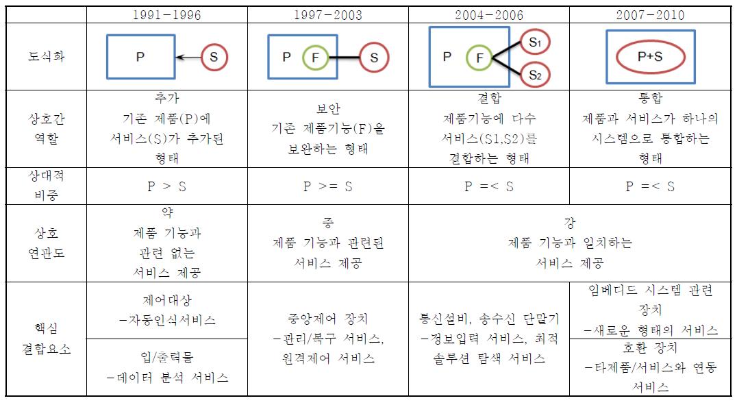 제품-서비스 발전양상 분석표