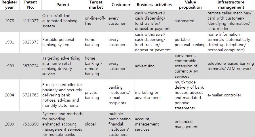 은행 서비스 BM 특허의 BM 요소 분석의 예