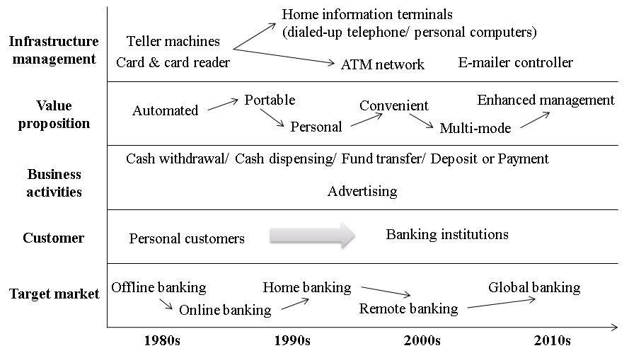 은행 서비스의 BM 요소별 진화 양상의 예