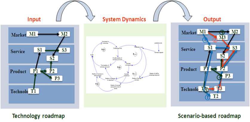 시나리오 기반 기술로드맵을 위한 시스템 다이내믹스의 적용