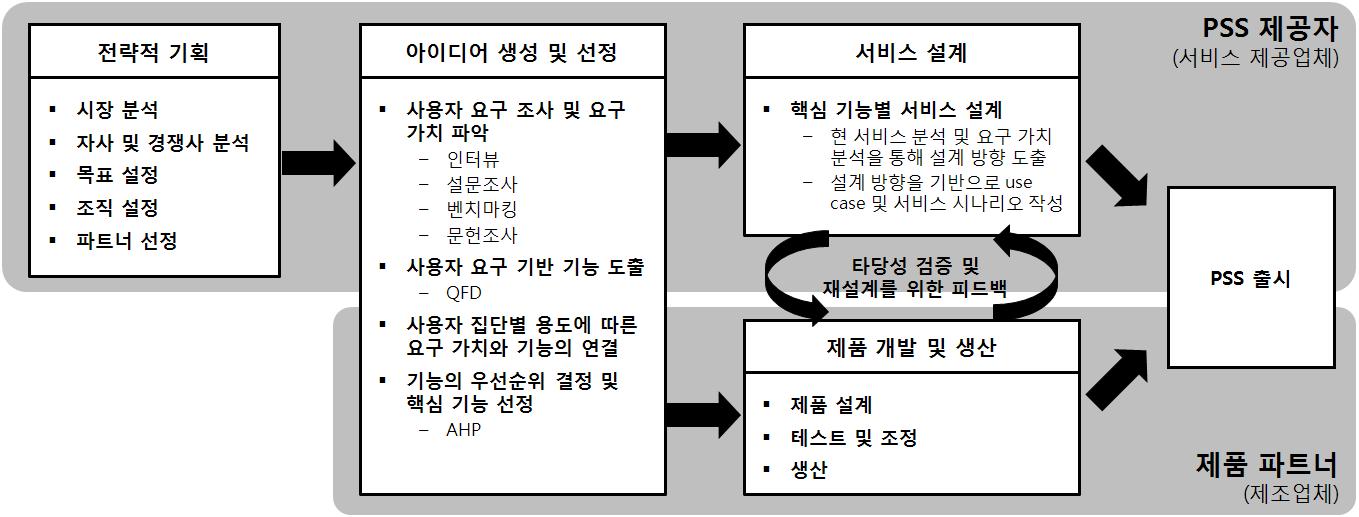 서비스 중심 PSS 개발 프로세스