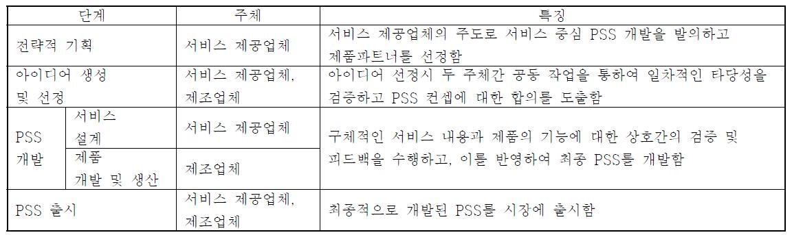 서비스 중심 PSS 개발 프로세스의 단계별 주체 및 특징