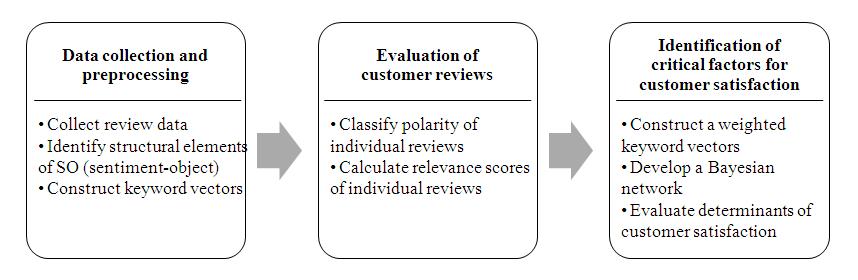 고객 리뷰 데이터 분석을 통한 고객 만족 요인 파악을 위한 연구 프로세스
