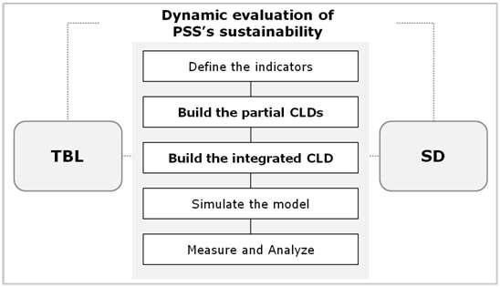 TBL과 시스템 다이내믹스 기반 PSS 지속가능성 평가