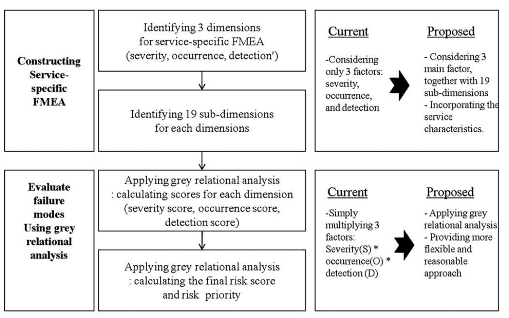 FMEA 와 GRA의 결합을 통한 서비스 실패 평가 프레임워크