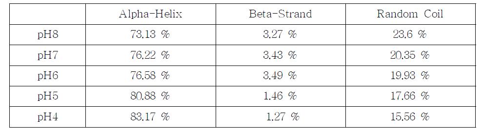 hBI C-terminal (36aa) 단백질의 pH별 2차구조 예측 결과
