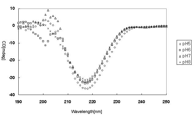 CD로 측정한 FLNa24의pH titration 실험