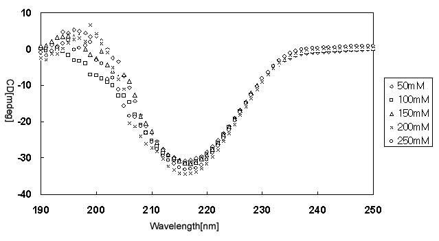 CD로 측정한 FLNa24의 salt titration 실험