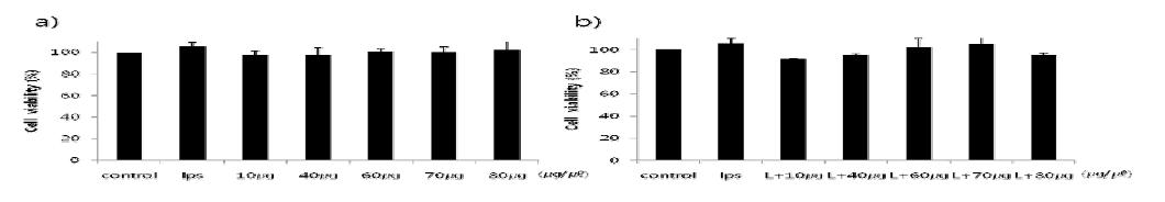 Figure 2. Dose dependant and effect of Purified Citrus on cell viability via MTTassay