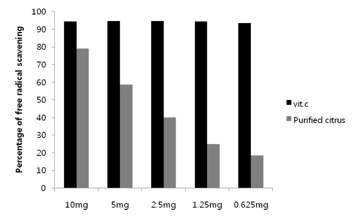 Figure 3. Free radical scavening effect of PurifiedCitrus on DPPH Assay