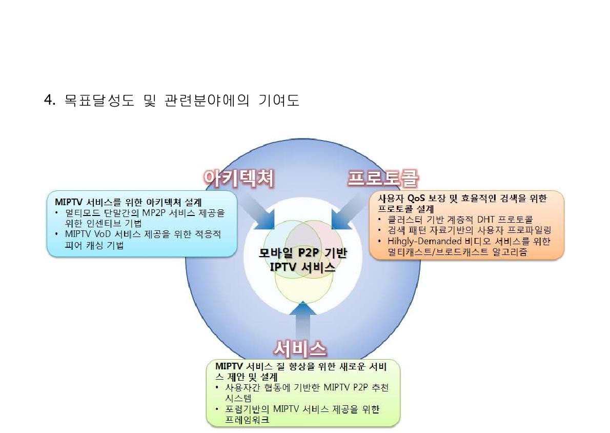 연구개발 결과