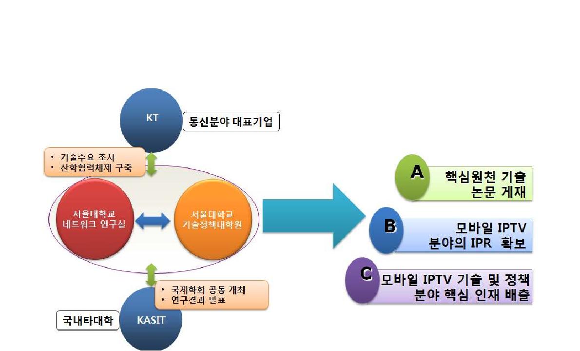 연구결과의 기여도