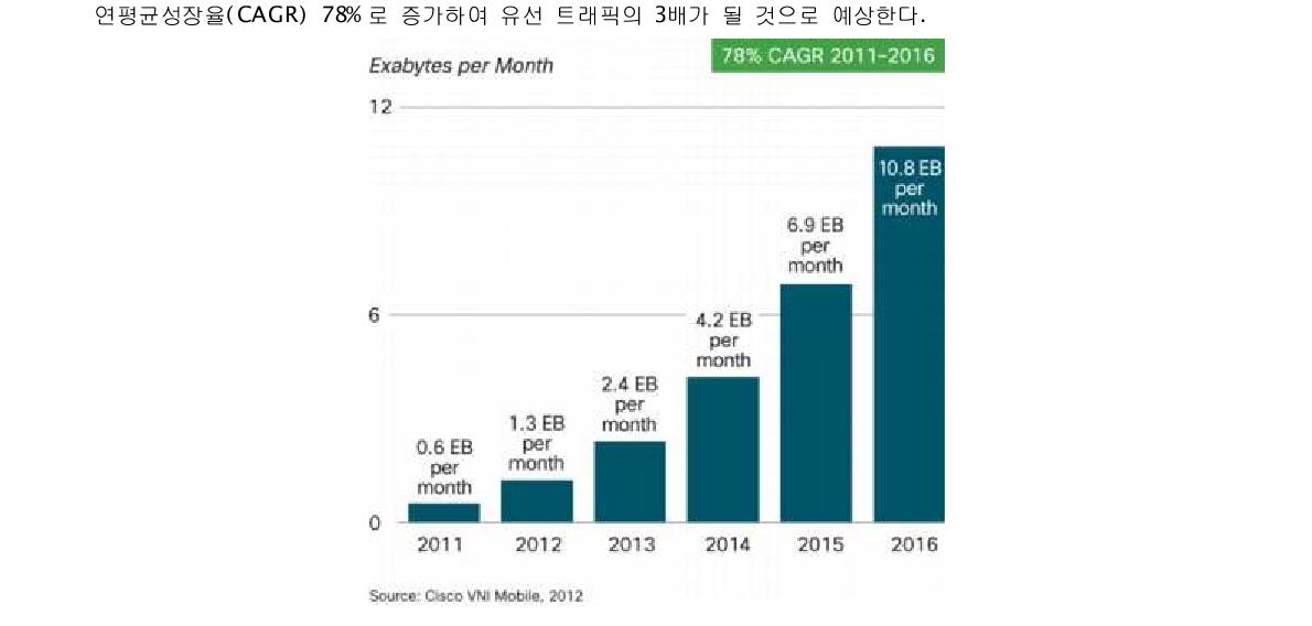 모바일 트래픽의 증가