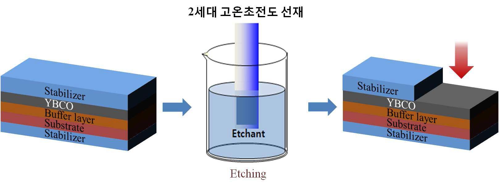 Etching을 이용한 안정화재 제거 방법.