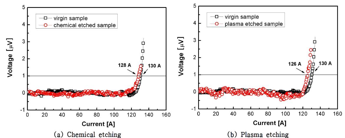 Etching 방법에 따른 SF4050 고온초전도 선재의 V-I 곡선.