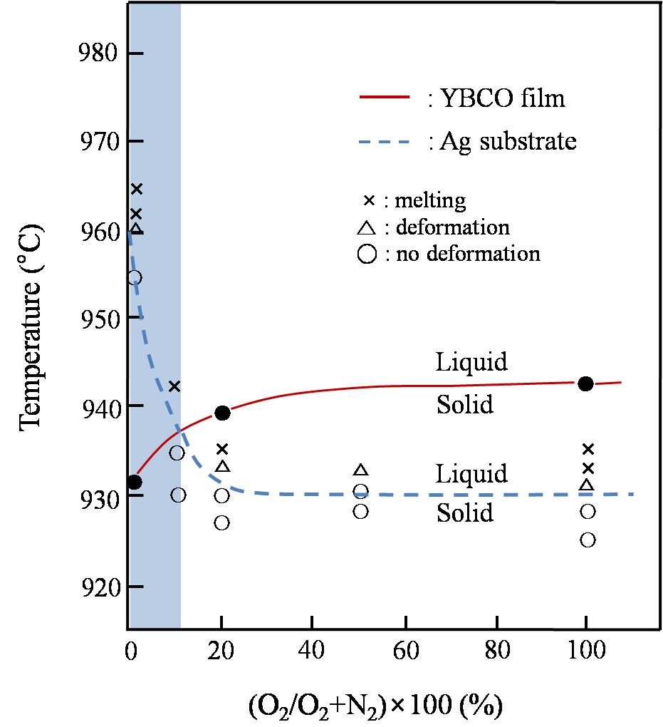 산소 분압에 따른 YBCO와 은의 녹는점 변화.