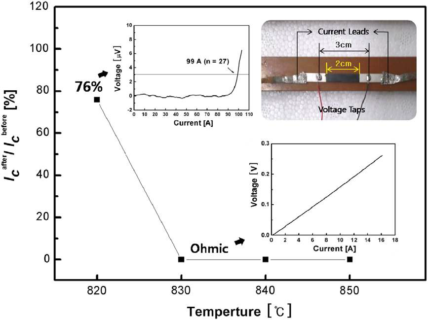 다양한 열처리 온도에 따른 열처리 전·후(820 ~ 850 ℃)의 임계전류 값의 비.