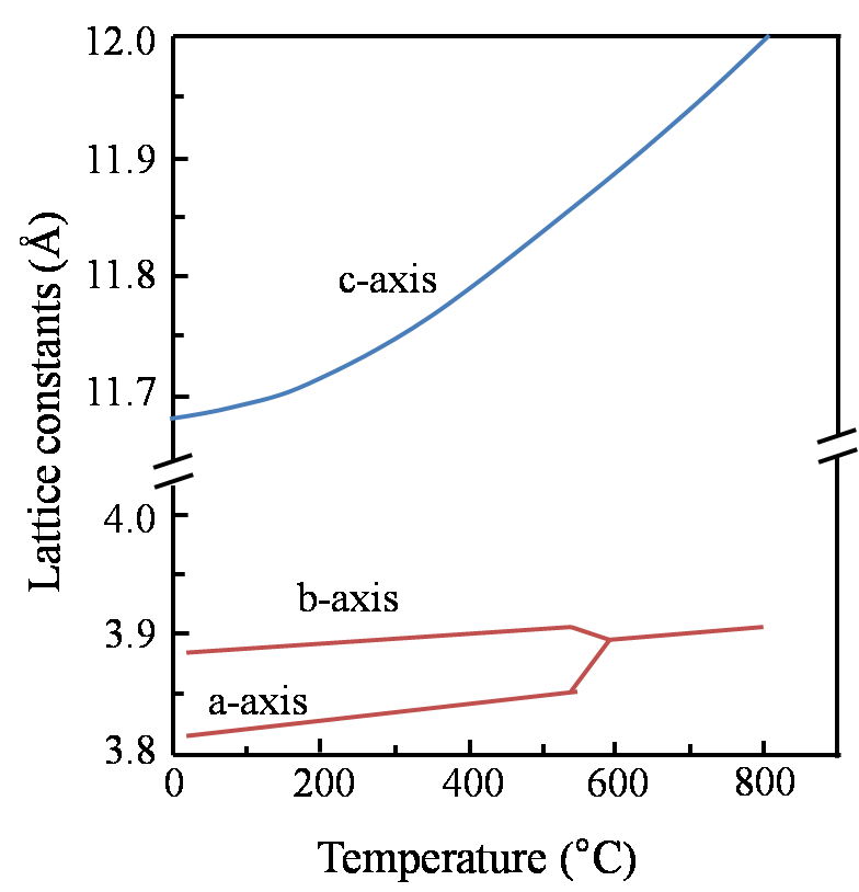 온도에 따른 YBCO의 lattice constants.