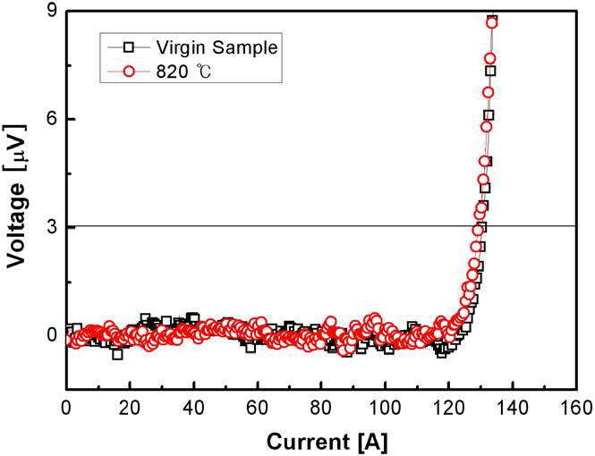 Virgin sample과 600 ℃, 15시간 oxygenation annealing 공정을 실시한 고온초전도 선재의 V-I 곡선.
