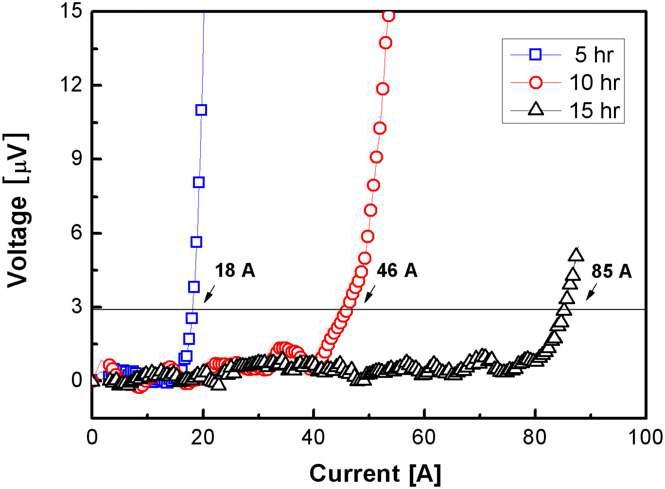 다양한 oxygenation annealing 공정시간에 따른 고온초전도 선재의 V-I 곡선.