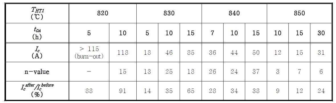 500 ℃ 온도에서 oxygenation annealing 공정을 실시한 고온초전도 선재의 특성 값