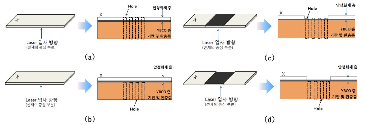 Etching 및 레이저 가공 방법에 따른 2세대 고온초전도 선재의 개략도.