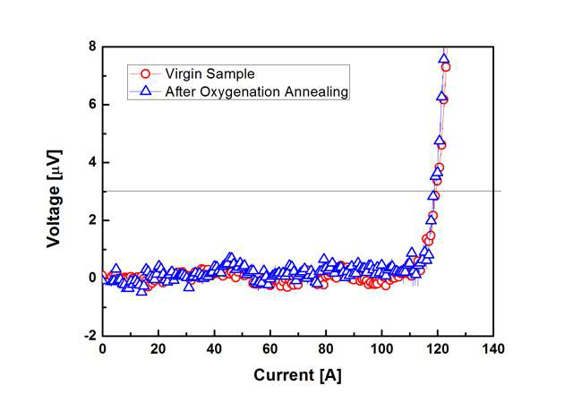 초전도 접합 공정을 끝낸 후 측정한 2세대 고온초전도 단선재의 V-I 곡선.