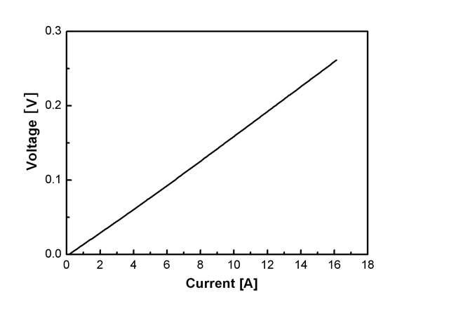 2세대 고온초전도 선재 한 쌍을 초전도 접합 공정을 끝낸 후 측정한 V-I 곡선.