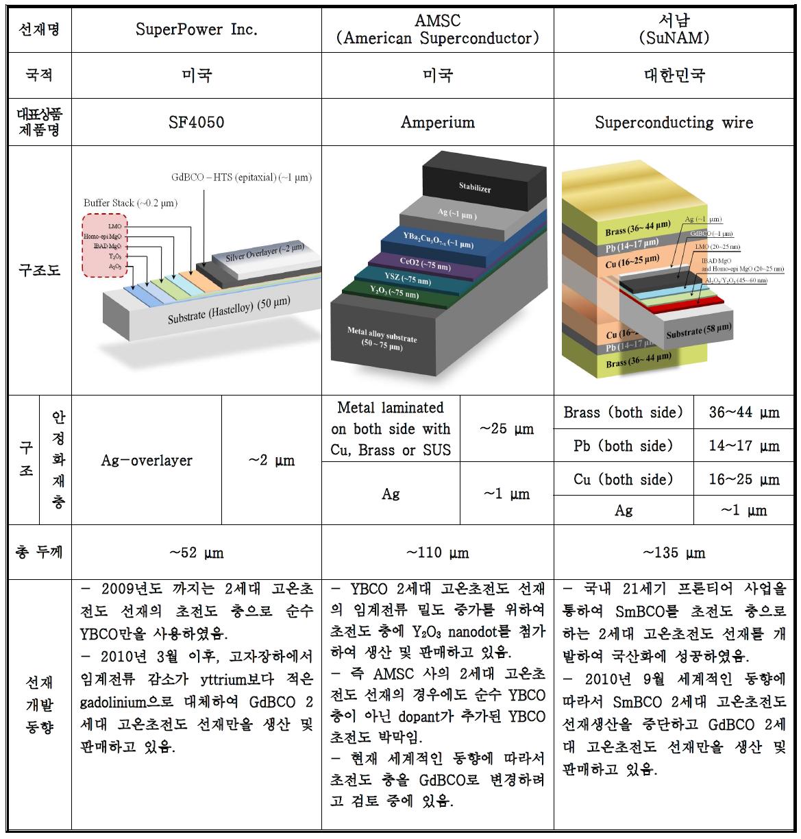 국내․외 회사에 의해서 판매되고 있는 2세대 고온초전도 선재들의 제원 및 최근 개발 동향