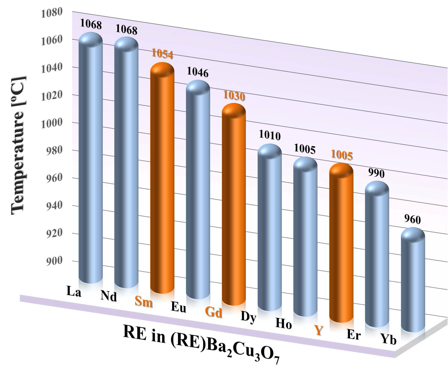 희토류 원소 종류에 따른 ReBa2Cu3O7 bulk 초전도체의 용융 온도 그래프 (1기압).
