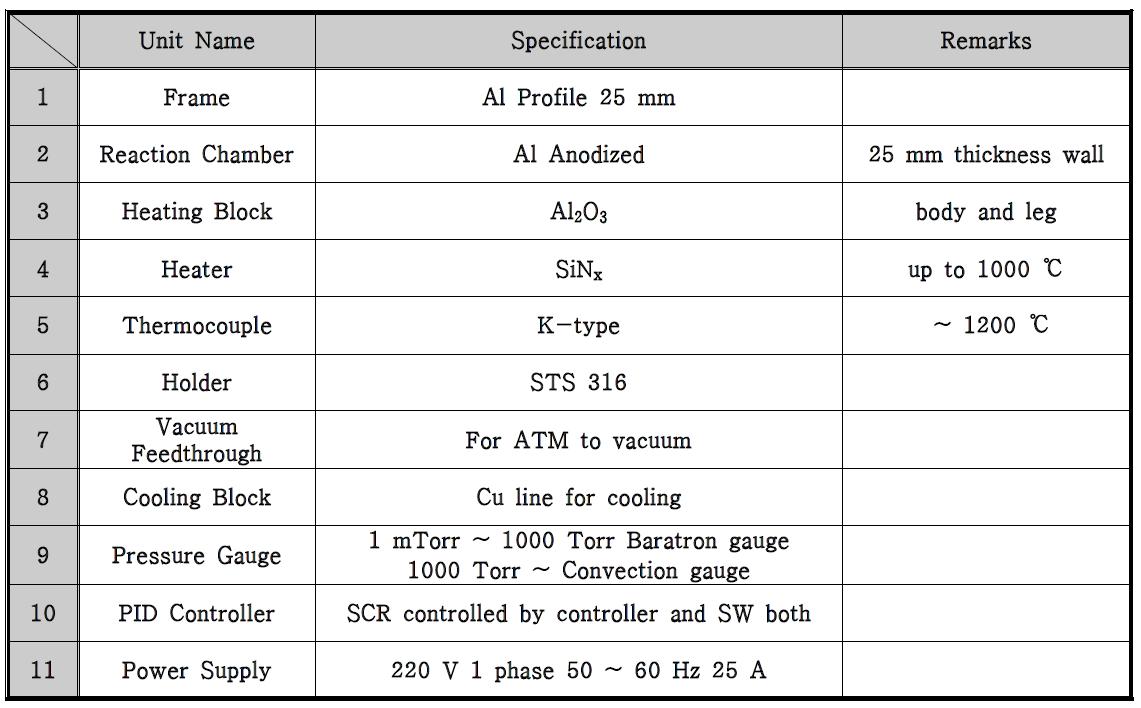 설계된 conduction furnace의 주요 파트 제원들