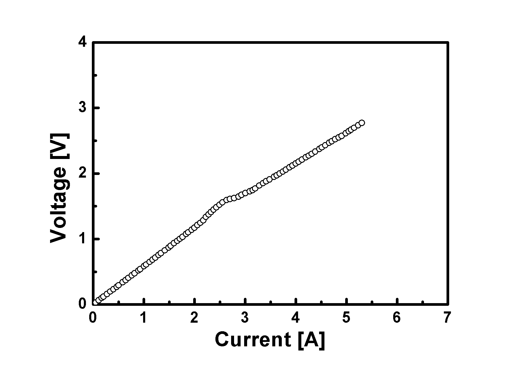 GdBCO 접합선재의 V-I 특성 (PO2 = 7 atm에서 500 ℃, 150 시간 oxygenation annealing 공정).