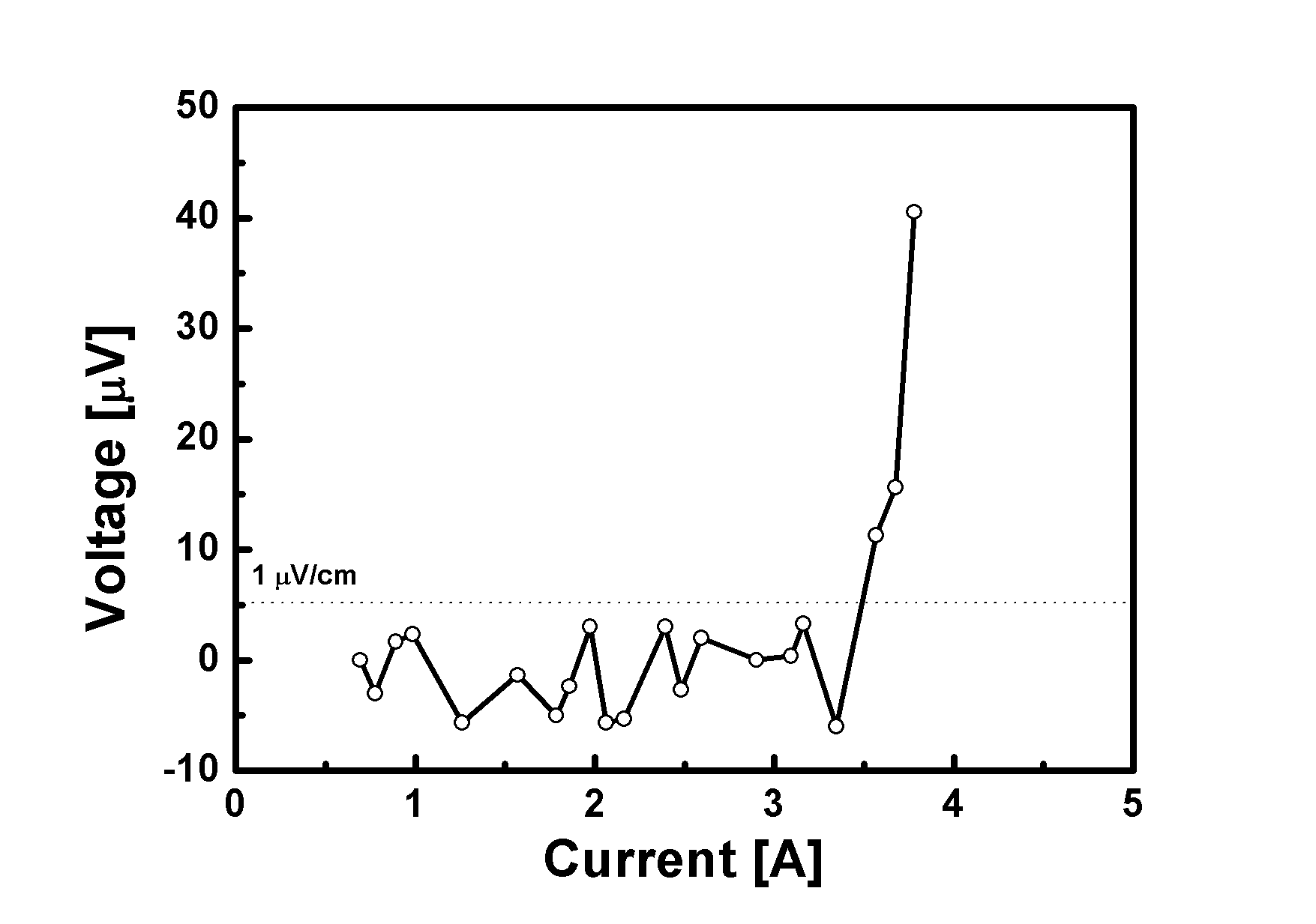 GdBCO 접합선재의 V-I 특성 (PO2 = 7 atm에서 500 ℃, 200 시간 oxygenation annealing 공정).