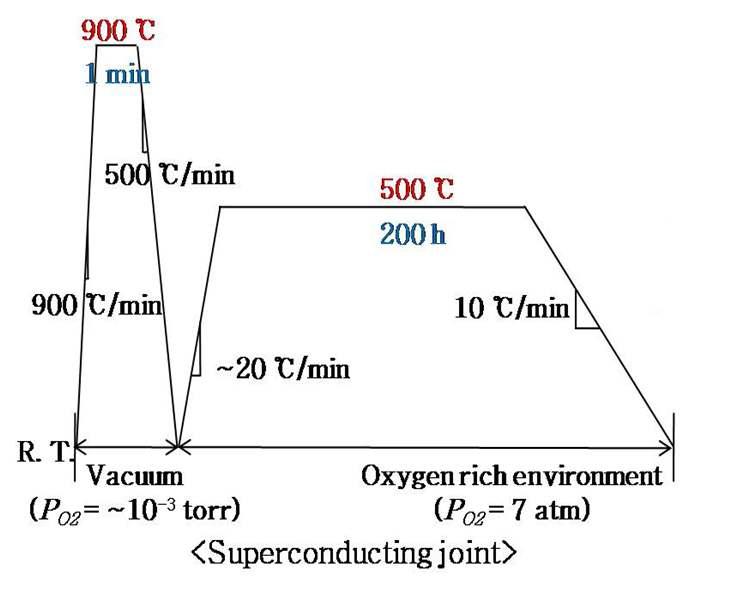 초전도 선재의 접합을 위한 열처리 및 oxygenation annealing 공정 profile.