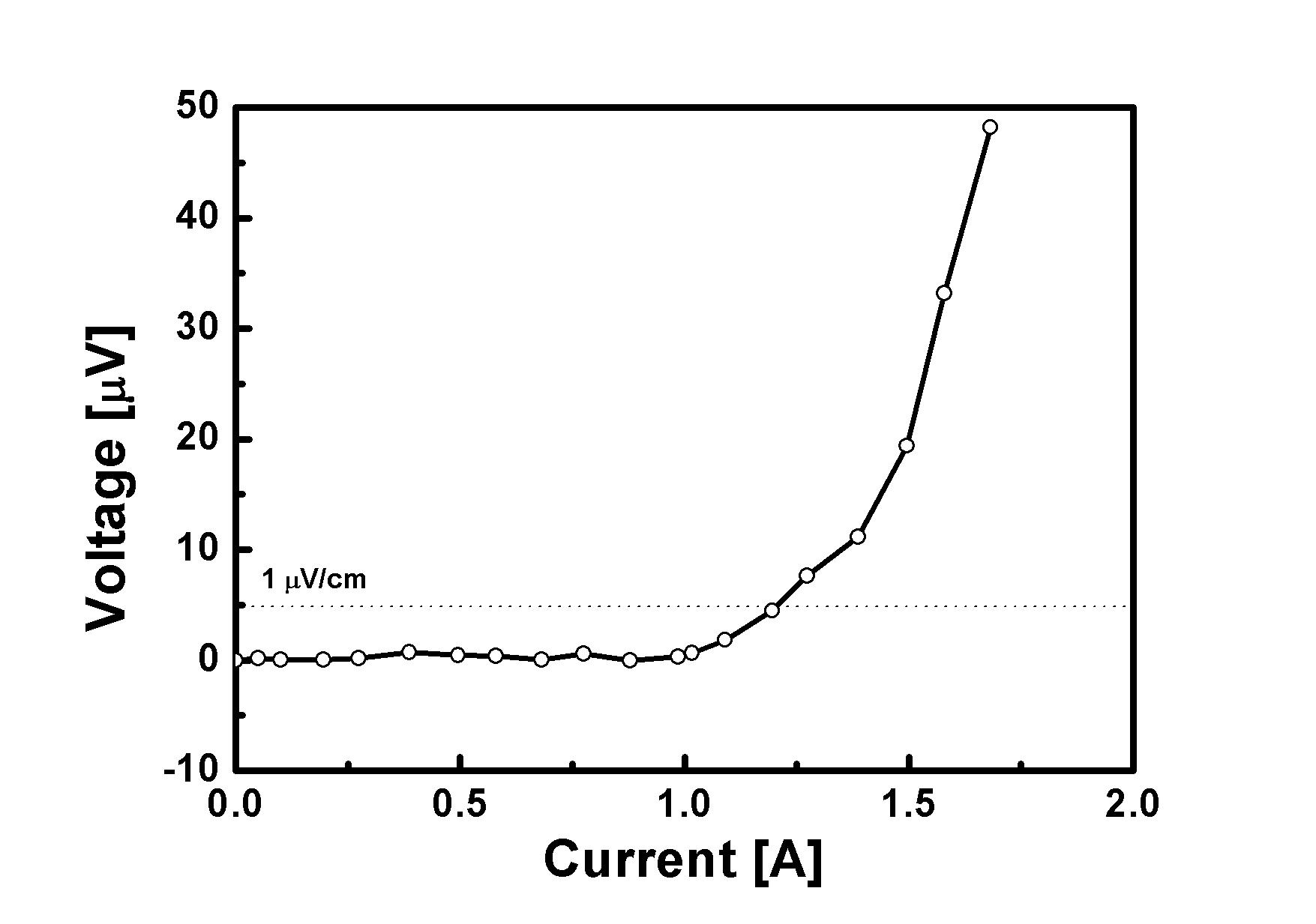 GdBCO 접합선재의 V-I 특성 (PO2 = 7 atm에서 500 ℃, 250 시간 oxygenation annealing 공정).