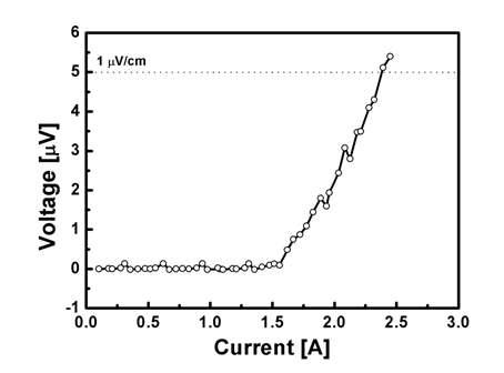 고순도 산소 사용 후, 접합선재의 V-I 특성 (PO2 = 7 atm에서 500 ℃, 250 시간 oxygenation annealing 공정).