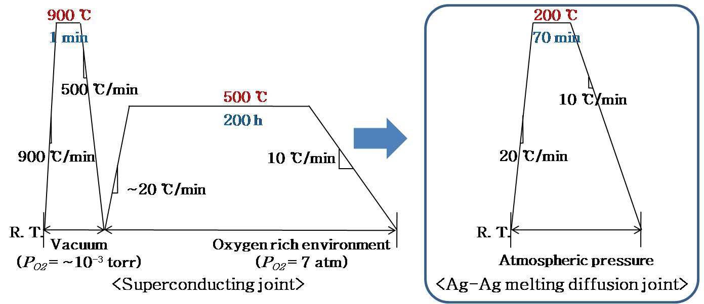 Oxygenation annealing 공정의 생략으로 간소화된 Ag 안정화재 층을 통한 용융확산접합의 열처리 공정 profile.