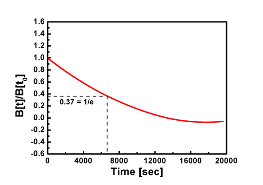 6 MPa의 압력을 가한 후 200 ℃, 70분의 열처리를 통하여 접합된 GdBCO 코일의 자장 감쇄 curve.