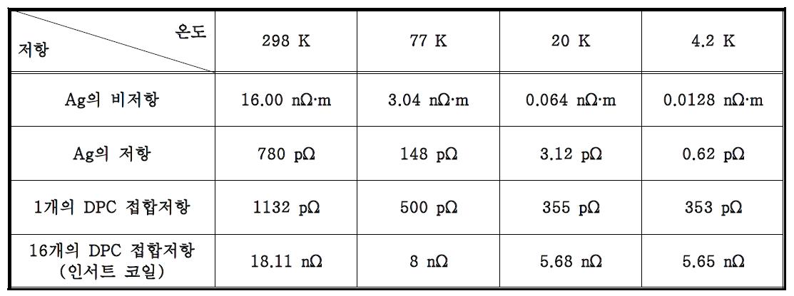 은(Ag)의 온도에 따른 비저항 및 접합조건에서의 저항 계산 값.