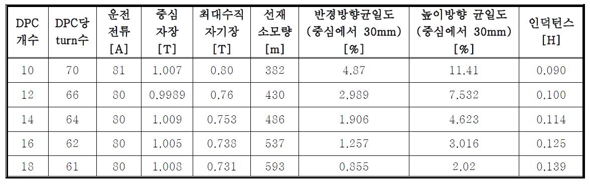 DPC 수에 따른 해석 결과.