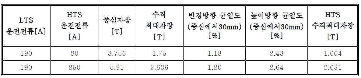 LTS background magnet과 HTS 코일을 동시에 운전하는 경우의 해석 결과.