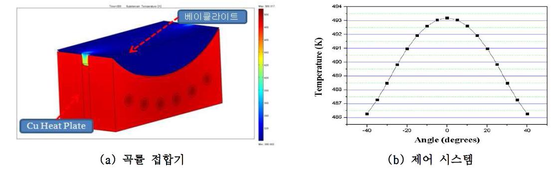 곡률 접합기의 열해석 결과.